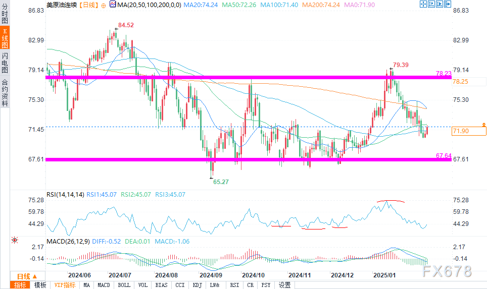 美国国债收益率在2月非农就业报告发布后出现下滑；10年期国债收益率保持在4.278%