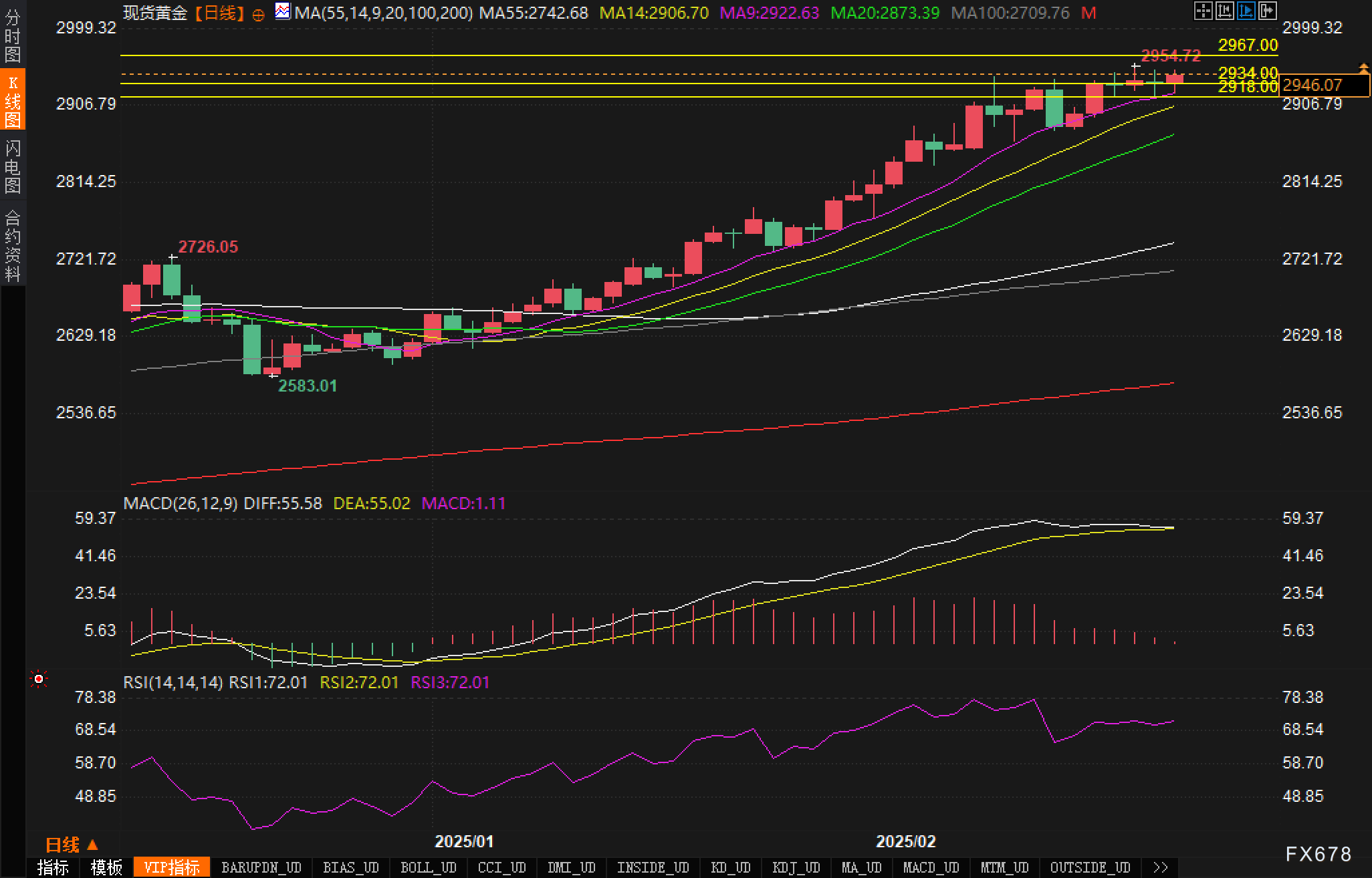 标普 500 指数转向下行,连跌五个交易日的趋势似乎难以阻挡。