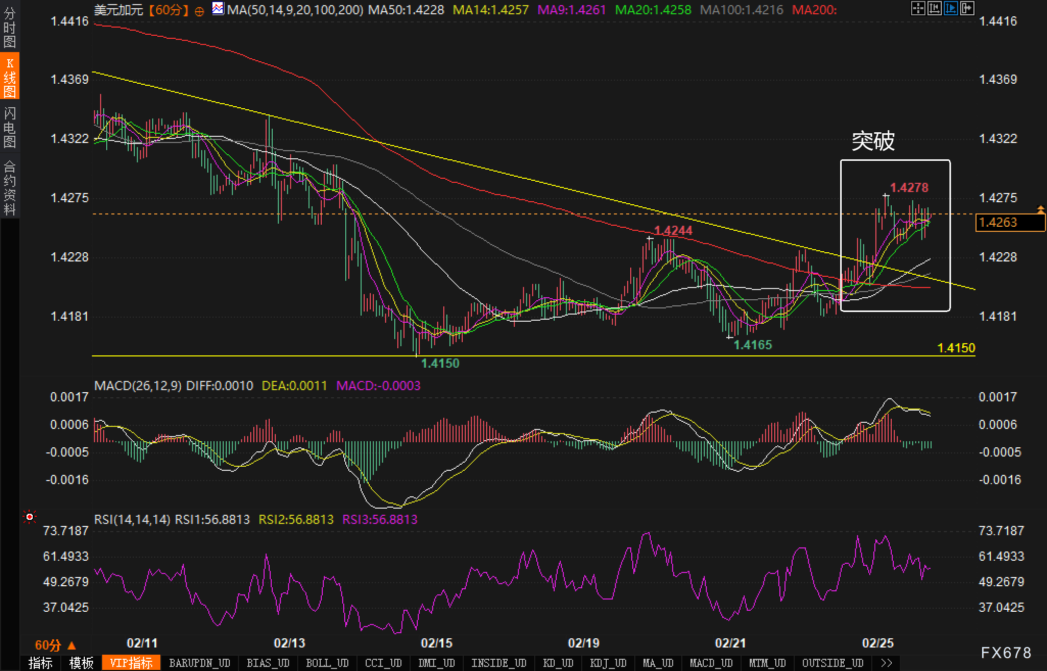 纳斯达克指数突破19100.00大关,当前报19100.04,日内上涨0.39%