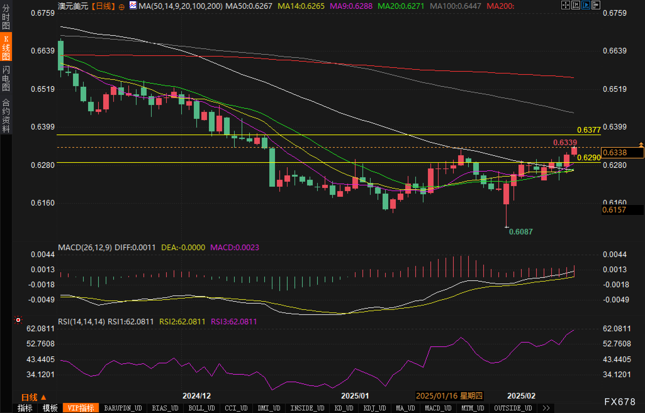 Snowflake 在盘后交易中上涨了9.27%。