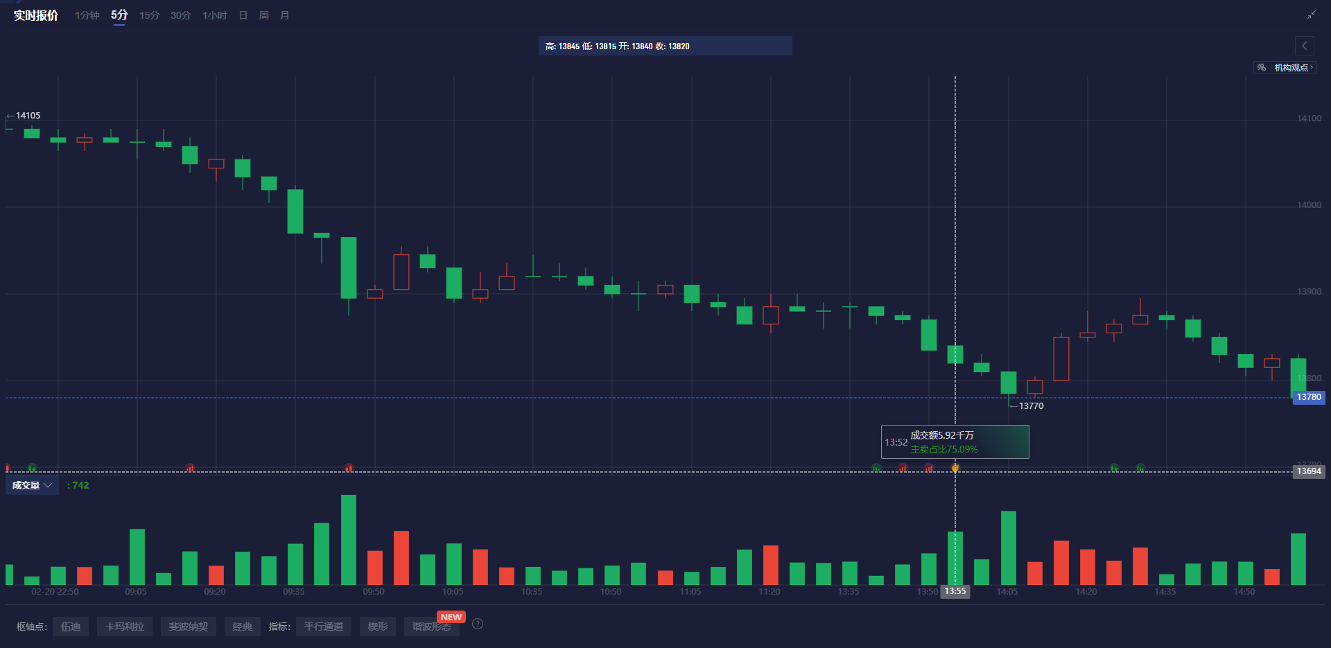英伟达 2025 财年 Q4 营收 393.31 亿美元,超出市场预期的 380.45 亿美元,上年同期为 221 亿美元。