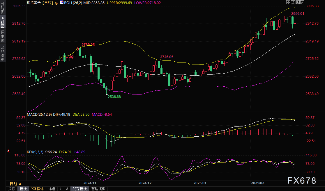 特斯拉股价下跌超过3%,影响纳斯达克100指数走势