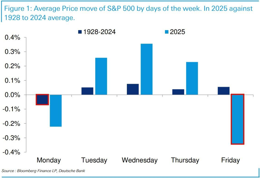 高盛预计资金将回流,建议投资者增持日元,美元/日元汇率今日下跌15点,现报148.85,接近10月份以来的最低点。