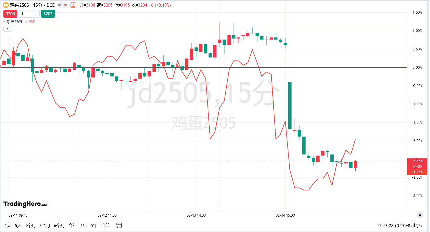 据报道，3月9日晚上，日本航空公司一架从北海道札幌飞往函馆的客机在丘珠机场起飞前撞上了一只狐狸，导致飞机中止起飞。该ATR42-300型双发涡桨支线客机上的47名乘客和机组人员均未受伤。此外，3月6日，北海道新千岁机场因两头鹿闯入跑道附近而一度关闭（CCTV国际时讯）。