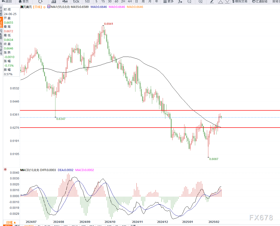 周五(3月7日)，马来西亚棕榈油期货经历了显著上涨，5月交货的基准合约（FCPOc3）在收盘时上升了147林吉特，涨幅为3.28%，最终报收4627林吉特/吨（约1048.73美元/吨）。本周的累计涨幅为1.6%，结束了先前的震荡趋势。这波涨势的主要驱动力是市场对马来西亚主要产区减产的忧虑，同时低位买盘和空头回补也起到了关键作用。