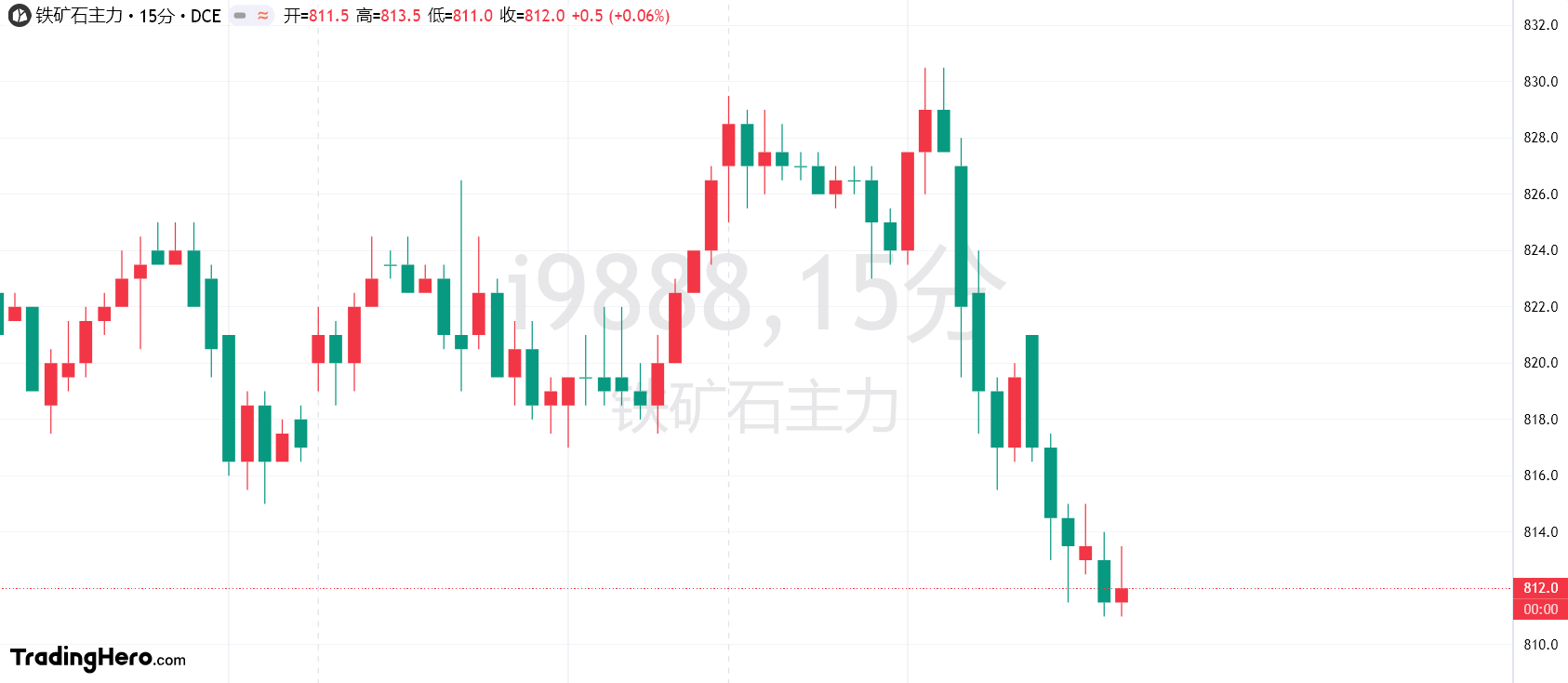 周三(2 月 26 日)纽约尾盘,ICE 原糖期货下跌 3.64%,ICE 白糖期货下跌 1.60%,ICE 阿拉比卡咖啡期货下跌 0.33%,咖啡“C”期货下跌 0.52%,罗布斯塔咖啡期货小幅上涨 0.04%;纽约可可期货上涨 4.42%至 9194 美元/吨,伦敦可可期货上涨 4.41%,ICE 棉花期货下跌 0.71%。