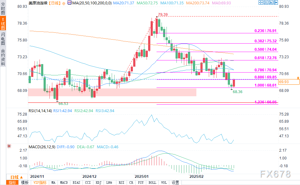 由于产量创新高、气候条件温和及合约到期的影响,美国天然气期货出现进一步下跌,价格跌幅达到 5%。