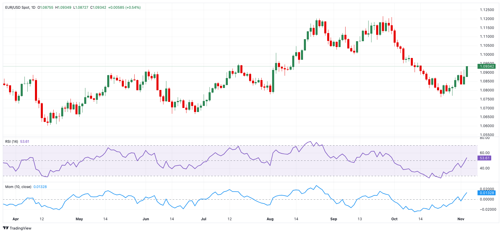 德国10年期债券收益率显著上升，最新涨幅达到10个基点，当前为2.888%。