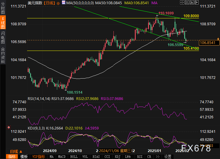 周三(2 月 26 日)纽约尾盘,ICE 原糖期货下跌 3.64%,ICE 白糖期货下跌 1.60%,ICE 阿拉比卡咖啡期货下跌 0.33%,咖啡“C”期货下跌 0.52%,罗布斯塔咖啡期货小幅上涨 0.04%;纽约可可期货上涨 4.42%至 9194 美元/吨,伦敦可可期货上涨 4.41%,ICE 棉花期货下跌 0.71%。