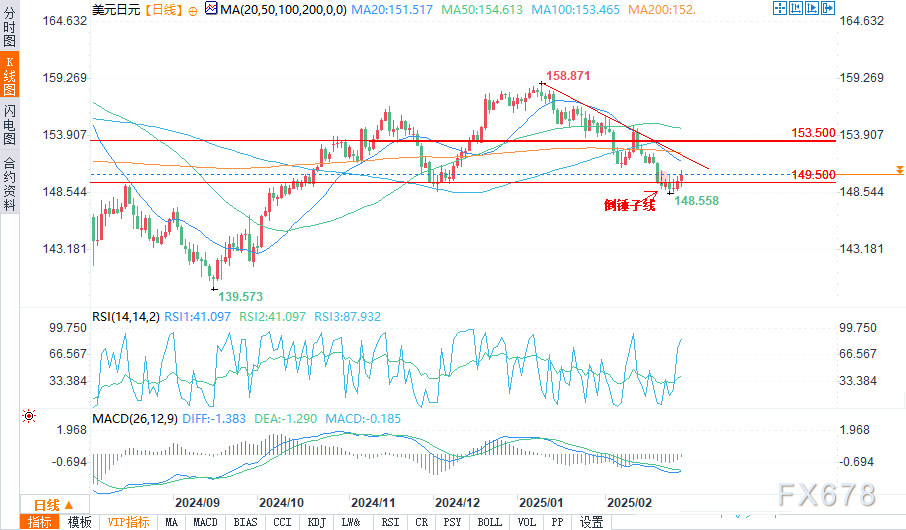 2月26日,担保隔夜融资利率(SOFR)期权市场预计美联储到6月份将降息两次,潜在宽松空间大约50个基点。