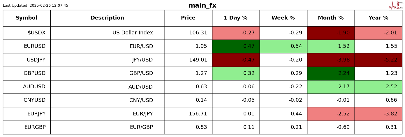 纳斯达克指数现已突破19100.00大关,最新报19099.84,日内涨幅达到0.39%