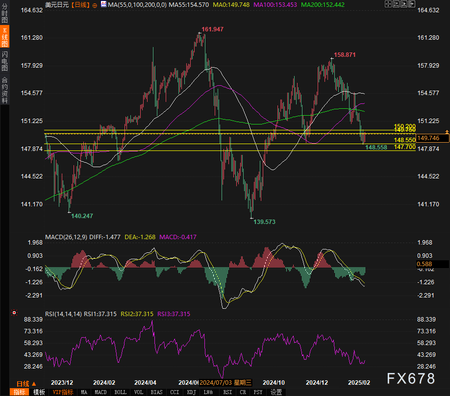 纳斯达克指数再度突破18400.00大关，最新报价为18401.47，日内下跌0.82%