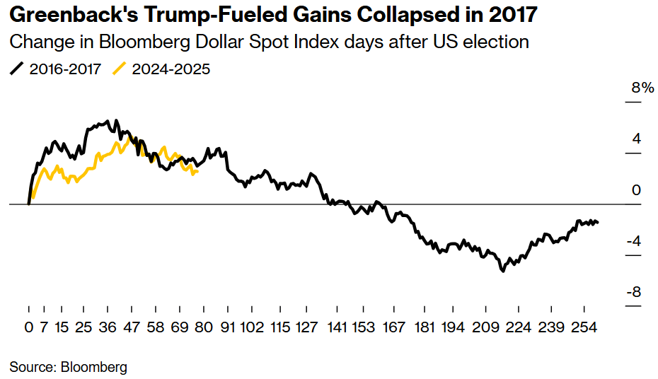 墨西哥比索飙升至盘中高点,受特朗普关税言论影响。