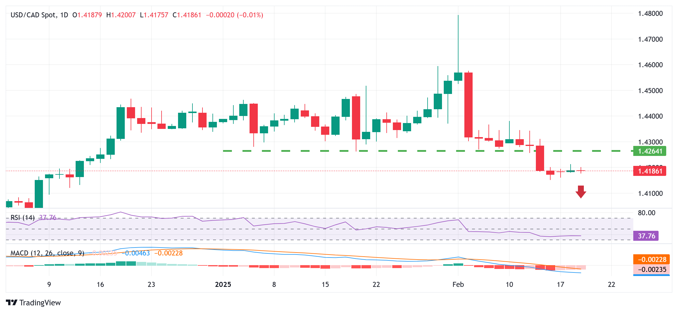 周三（3月5日）欧市盘初，澳元兑美元（AUD/USD）汇率维持横盘震荡，目前交投于0.6270附近。美元因美国经济增长放缓及关税政策影响而持续承压，这为澳元提供了支撑。市场参与者正等待即将公布的美国ISM服务业PMI和ADP就业数据，这些数据可能会对澳元兑美元的走势产生重要影响。