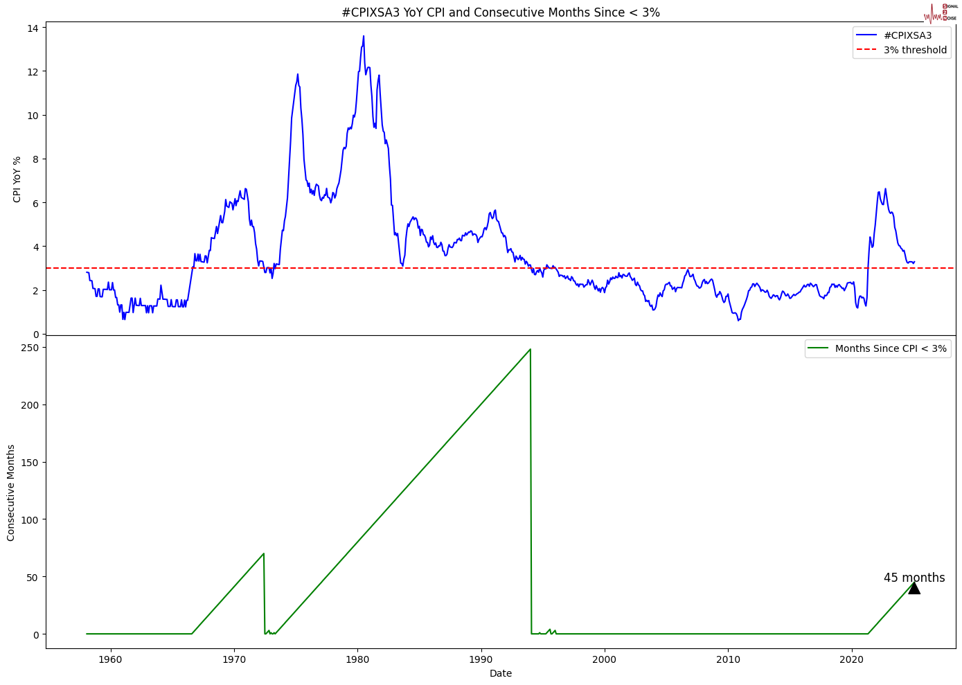 欧洲汽车制造板块涨势明显,法国圣戈班、雷诺与沃尔沃股价上涨,而斯泰兰蒂斯则出现下跌
