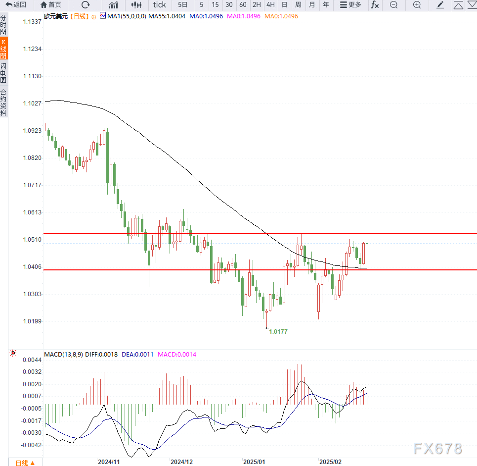 布伦特原油市场动态