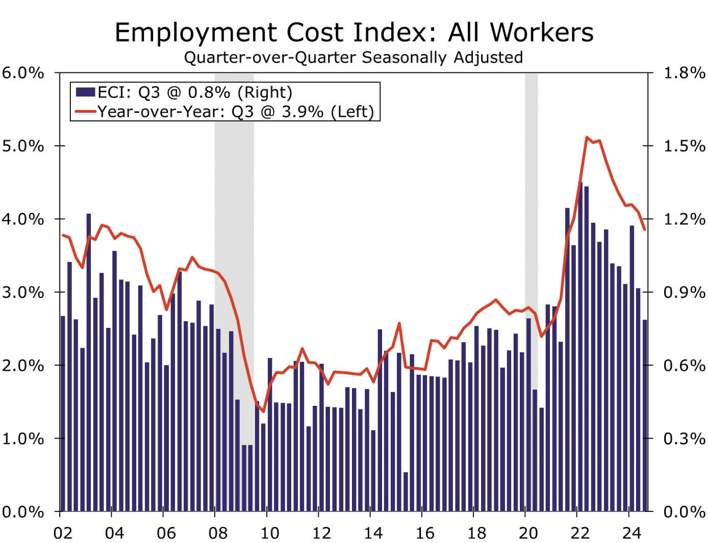 中国央行今日实施970亿元人民币的7天期逆回购操作，维持利率在1.50%（与上次相同）