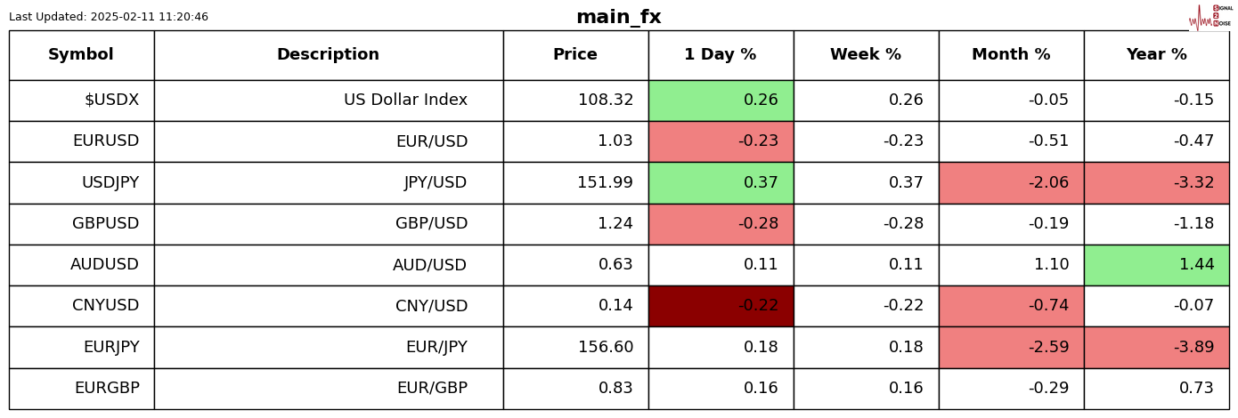 美联储参与固定利率逆回购操作,吸纳37个对手方的1260.58亿美元资金
