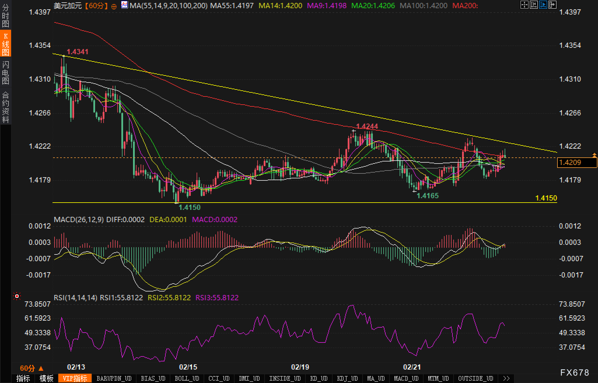 纳斯达克指数现已突破19100.00大关,最新报19099.84,日内涨幅达到0.39%