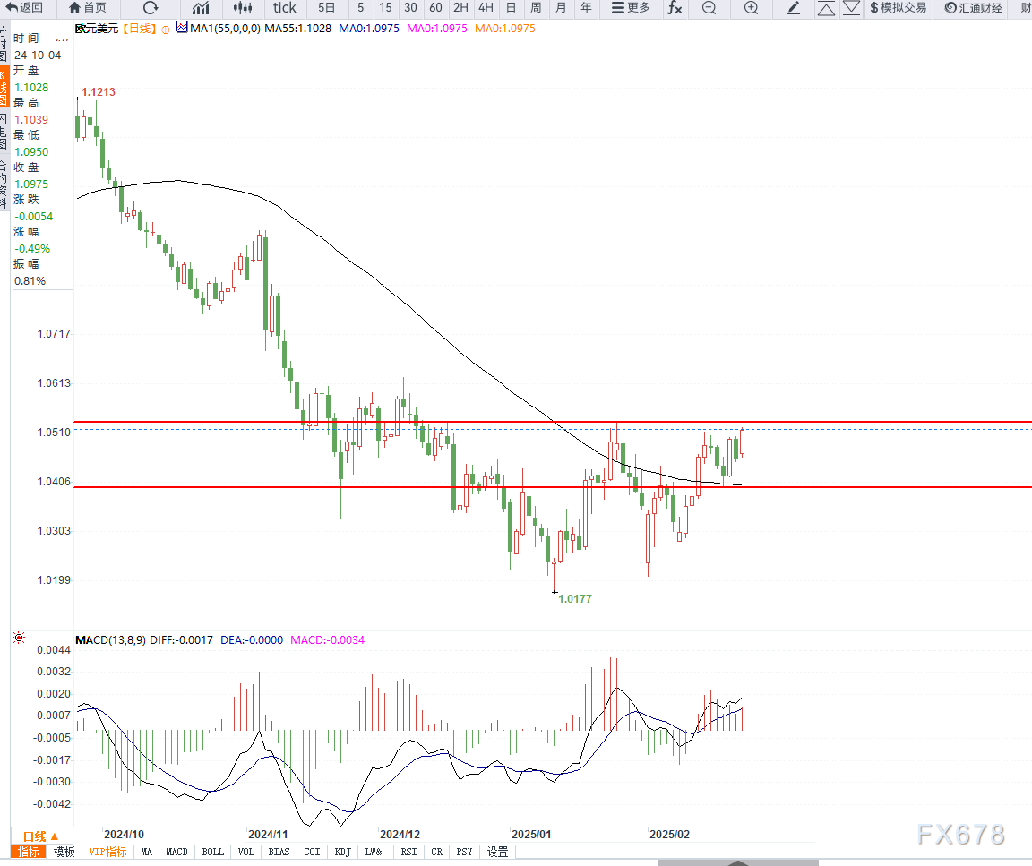 路透社预测,EIA报告将显示美国天然气库存显著下降