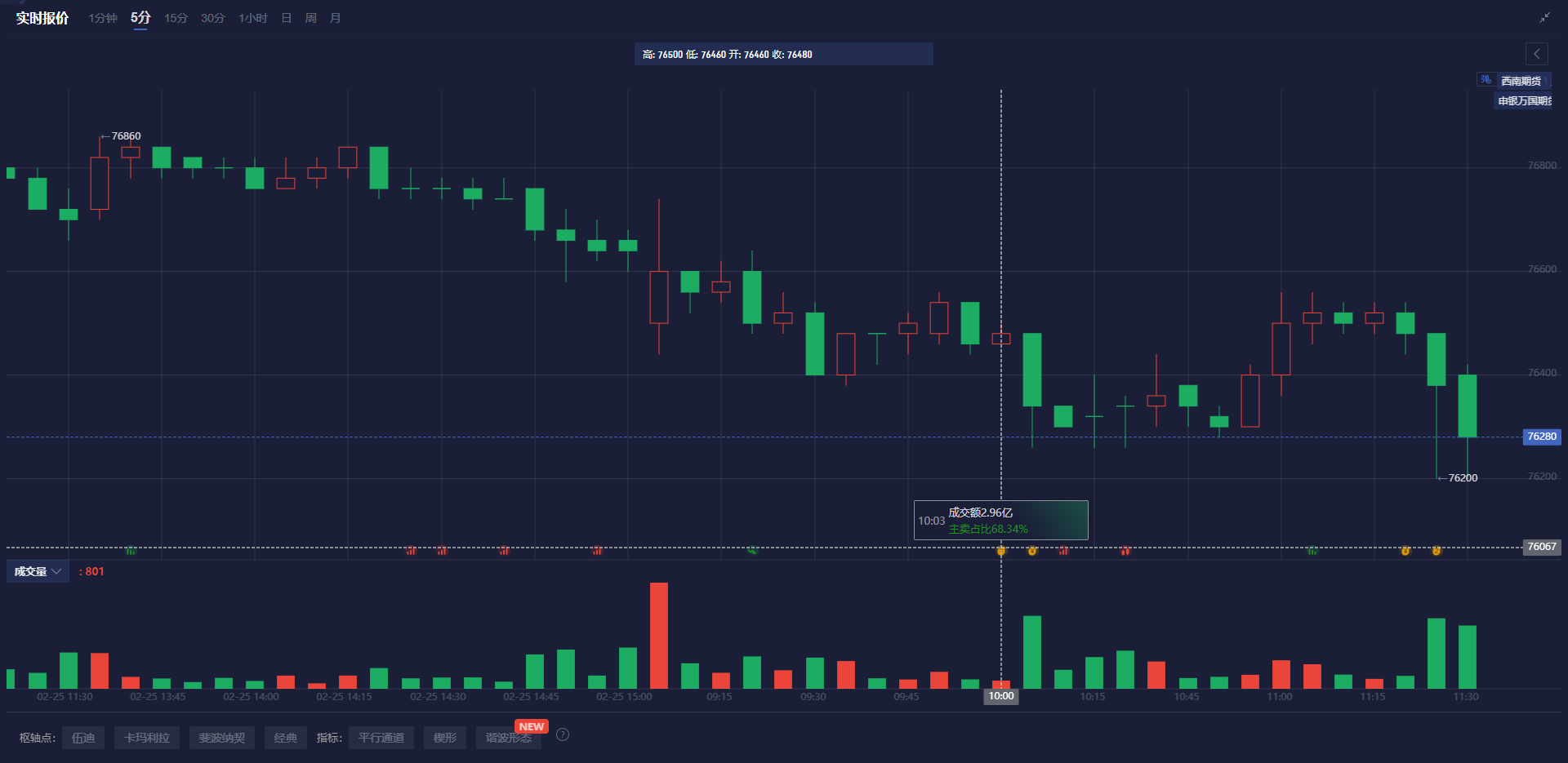纳斯达克指数自去年12月16日创下的历史高点下跌10.4%，正式确认进入调整期。