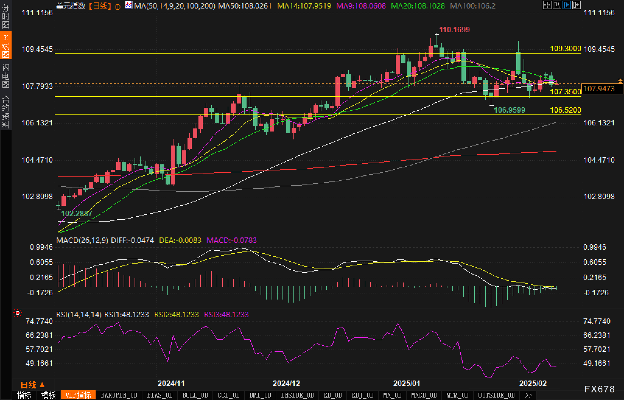 墨西哥比索飙升至盘中高点,受特朗普关税言论影响。