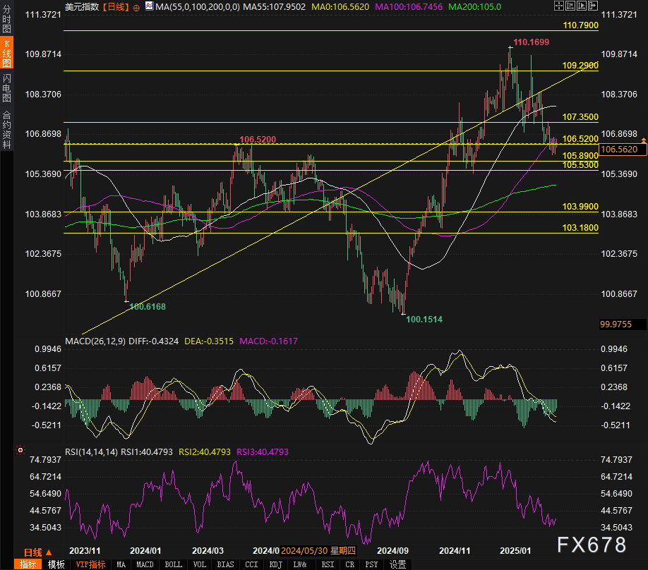美国财政部成功拍卖440亿美元的七年期国债,得标利率为4.194%(上期为4.457%),投标倍数维持在2.64(上次也为2.64)。