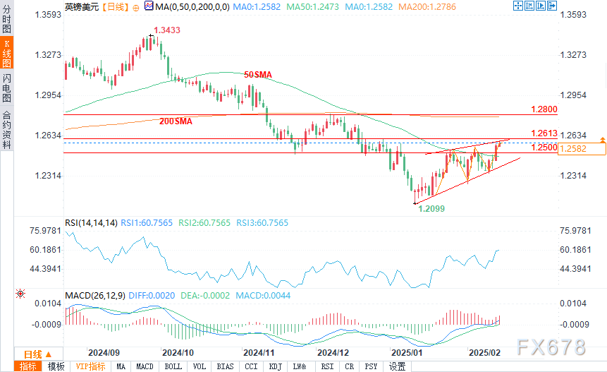 美国抵押贷款利率跌至近三个月低点 促使购房与再融资需求上升