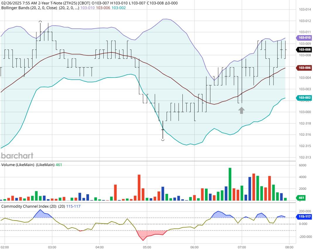 美国财政部成功拍卖440亿美元的七年期国债,得标利率为4.194%(上期为4.457%),投标倍数维持在2.64(上次也为2.64)。