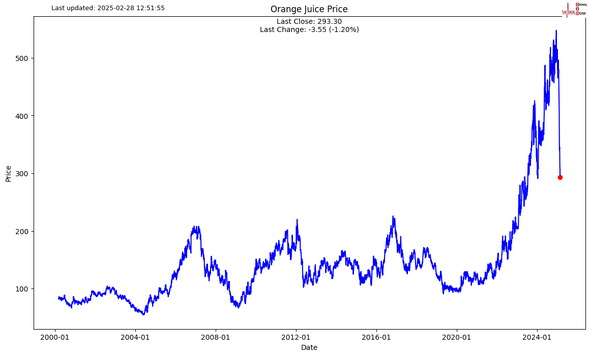 NYMEX3 月汽油期货和取暖油期货的最新收盘价格