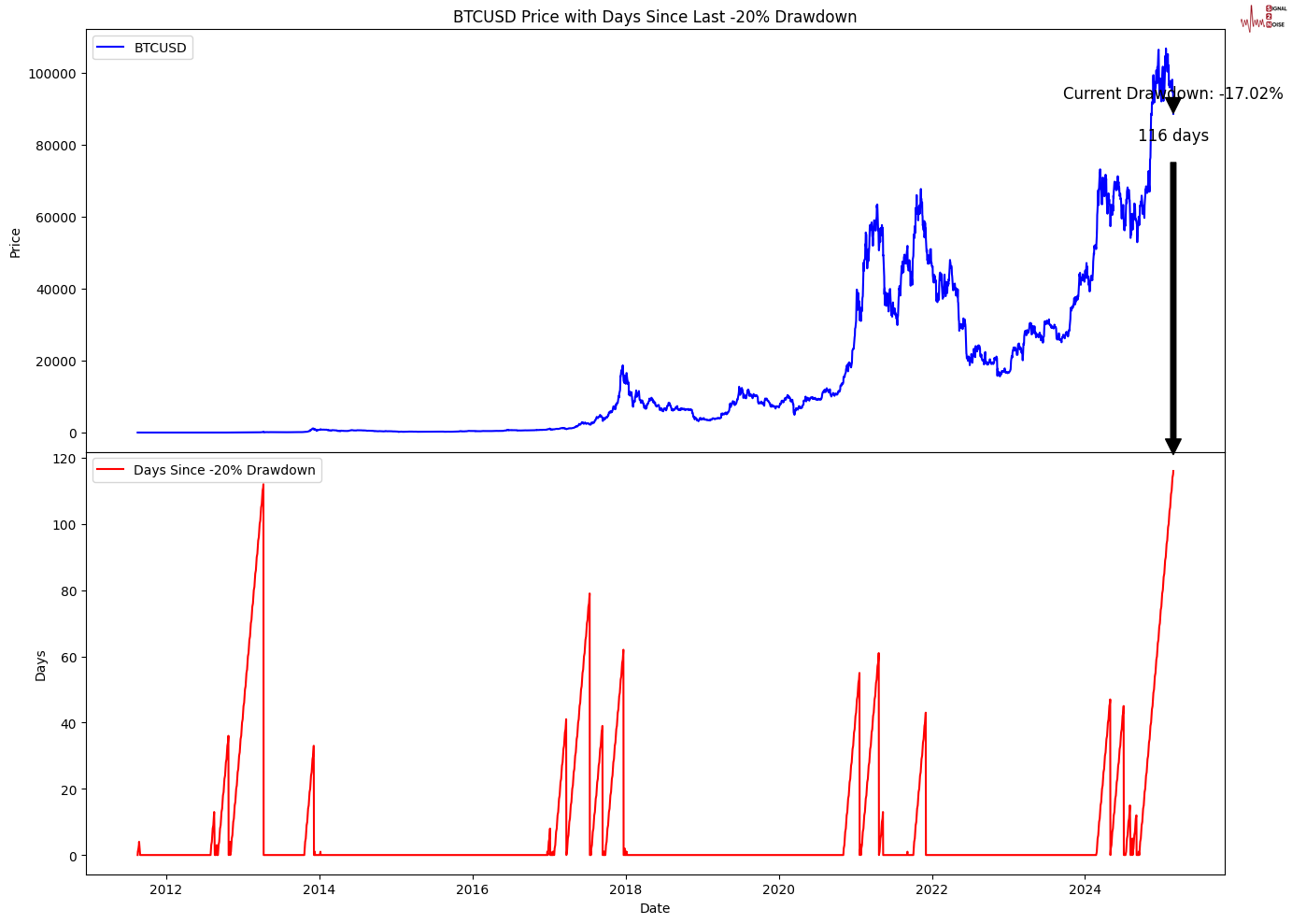 高盛预计资金将回流,建议投资者增持日元,美元/日元汇率今日下跌15点,现报148.85,接近10月份以来的最低点。
