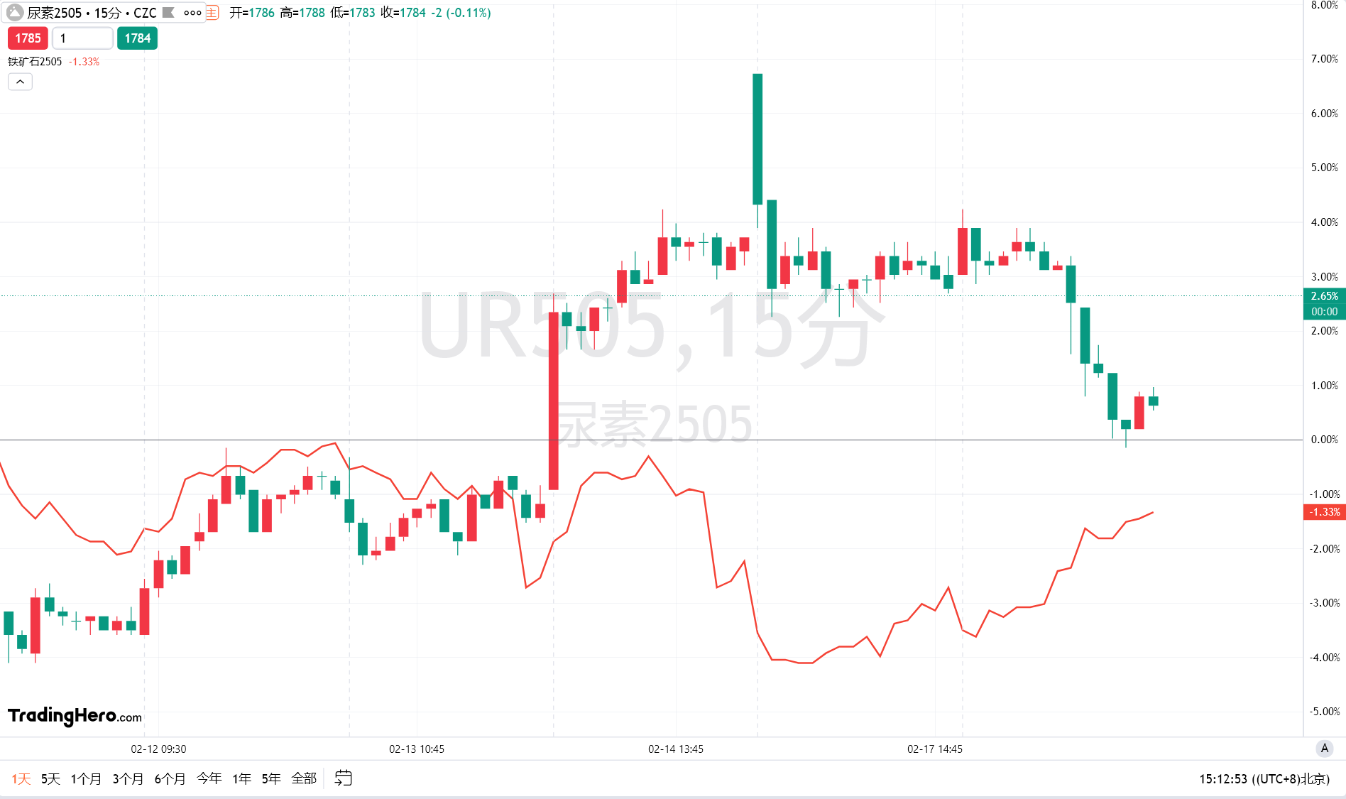 2月26日,担保隔夜融资利率(SOFR)期权市场预计美联储到6月份将降息两次,潜在宽松空间大约50个基点。
