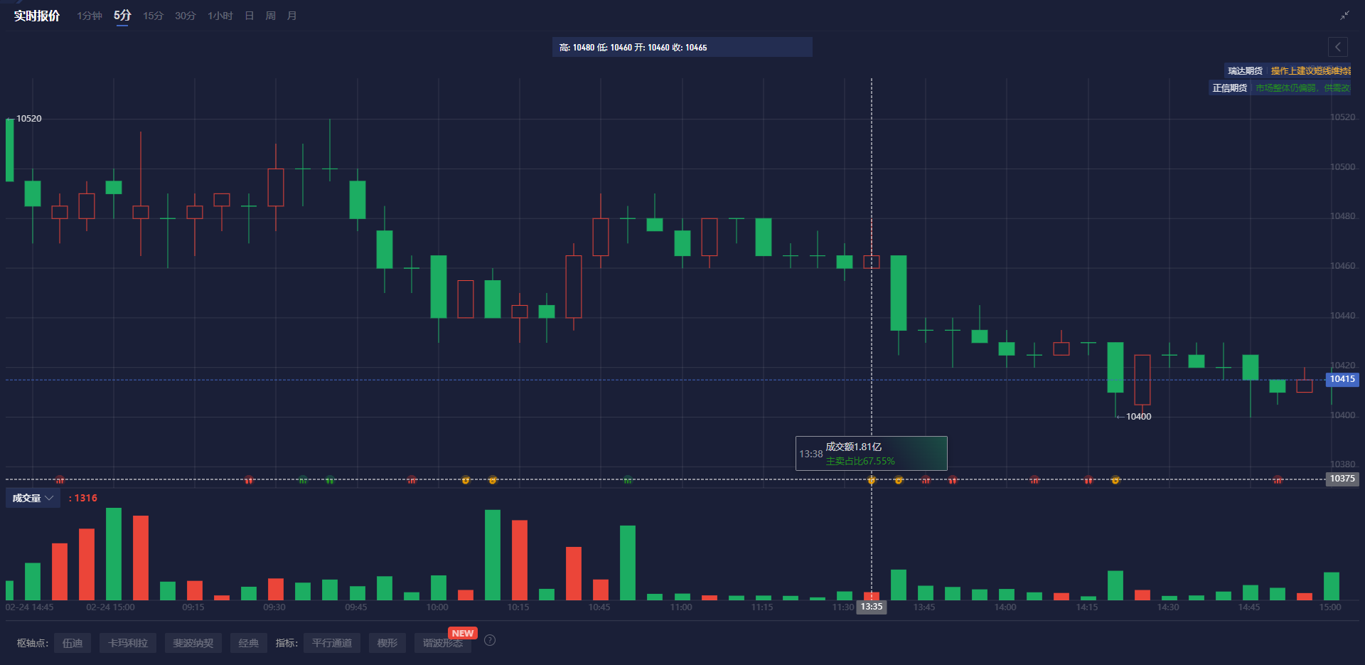 纳斯达克指数突破19100.00大关,当前报19100.04,日内上涨0.39%
