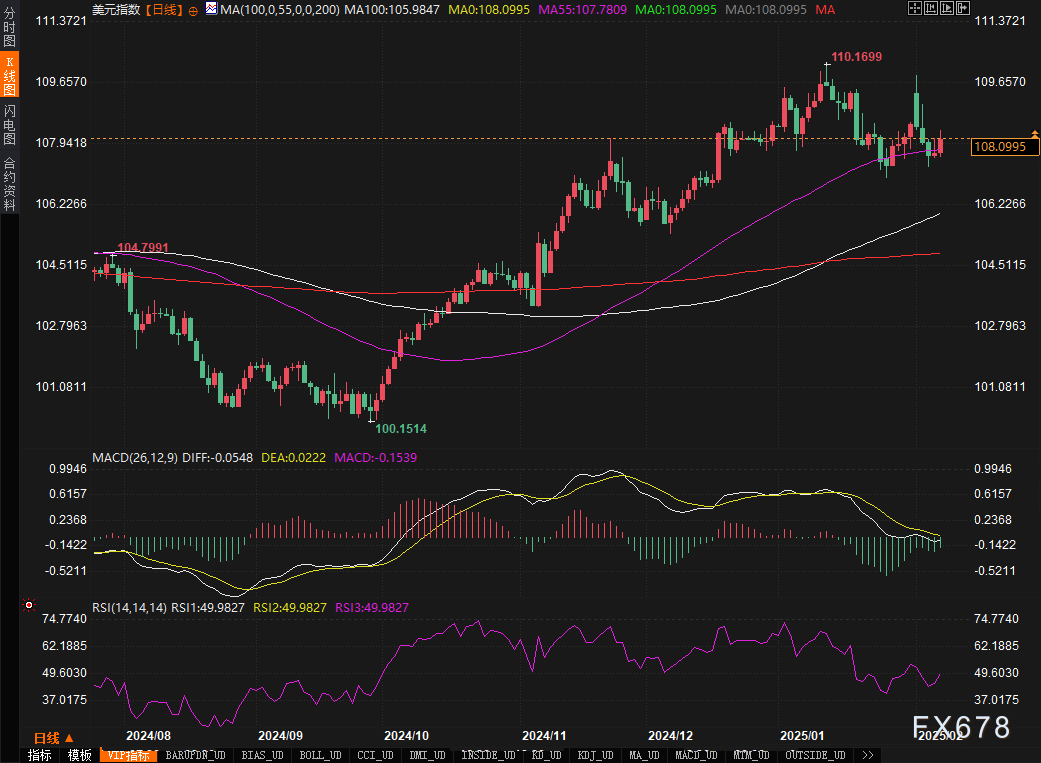 美国 7 年期国债收益率持续下滑,最新数据显示已下降 2.2 个基点,现为 4.191%。