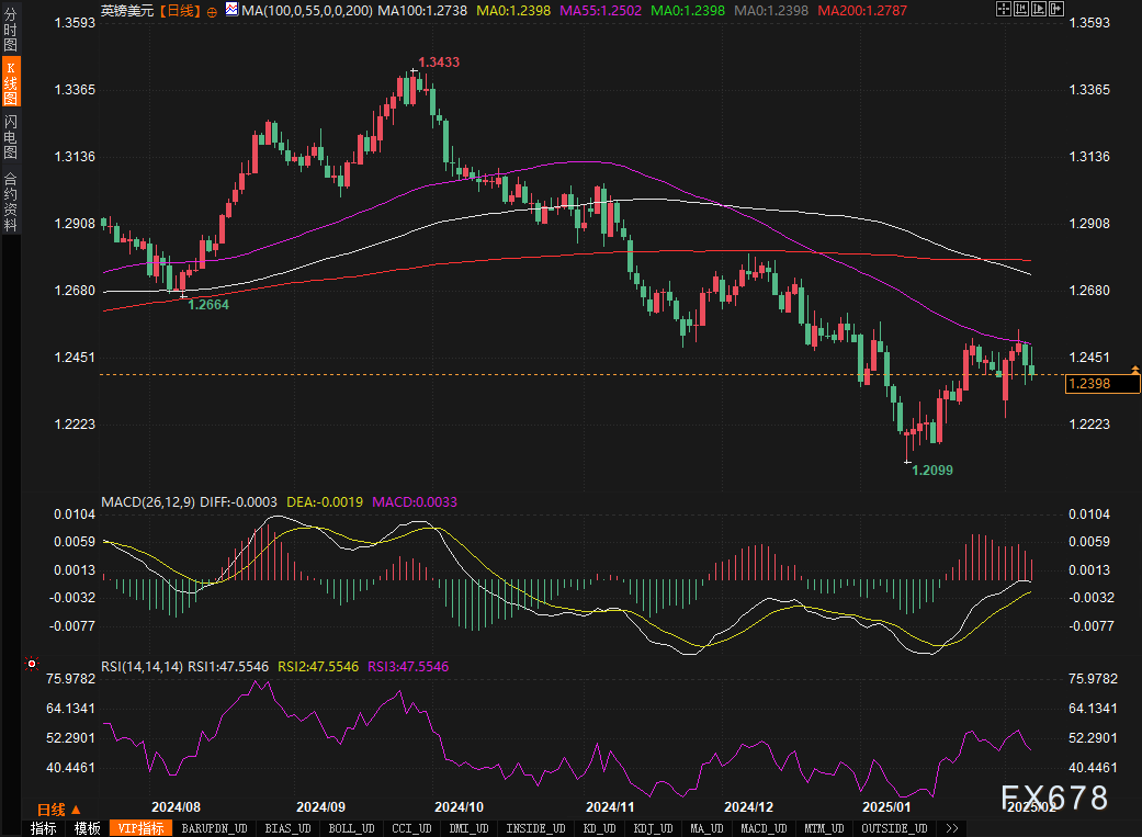 周一（3月10日）欧洲交易时段，纽元/美元在经历了前一交易日的回调后，迎来了反弹，目前的交易价格稳定在0.5740附近。在当前全球经济和贸易形势不确定性的影响下，市场的风险偏好意外地受到了一定压制。