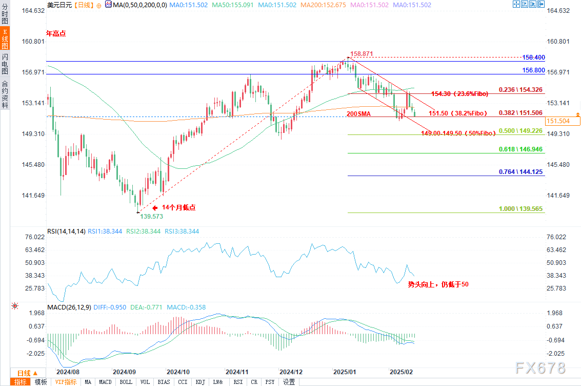 标普 500 指数转向下行,连跌五个交易日的趋势似乎难以阻挡。