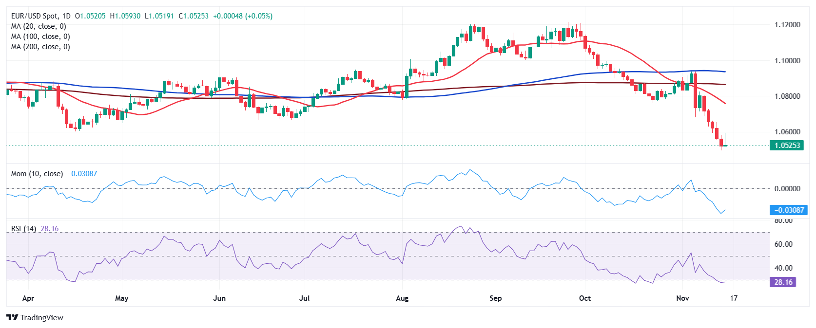 土耳其央行以传统方式启动为期一周的黄金与里拉卖方互换拍卖，拍卖金额为 6 吨黄金