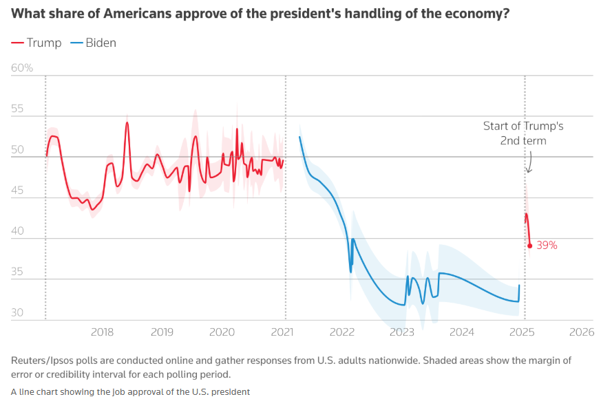 挪威2月消费者物价指数持续增长：环比上涨1.4%，同比上涨3.6%
