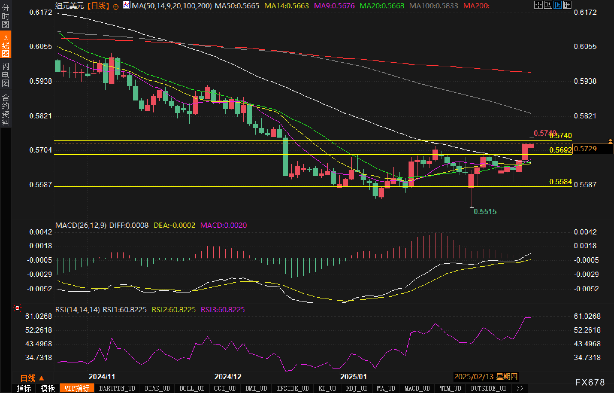 中国央行今日进行1850亿元人民币的7天期逆回购，利率维持在1.50%（上次同样为1.50%）