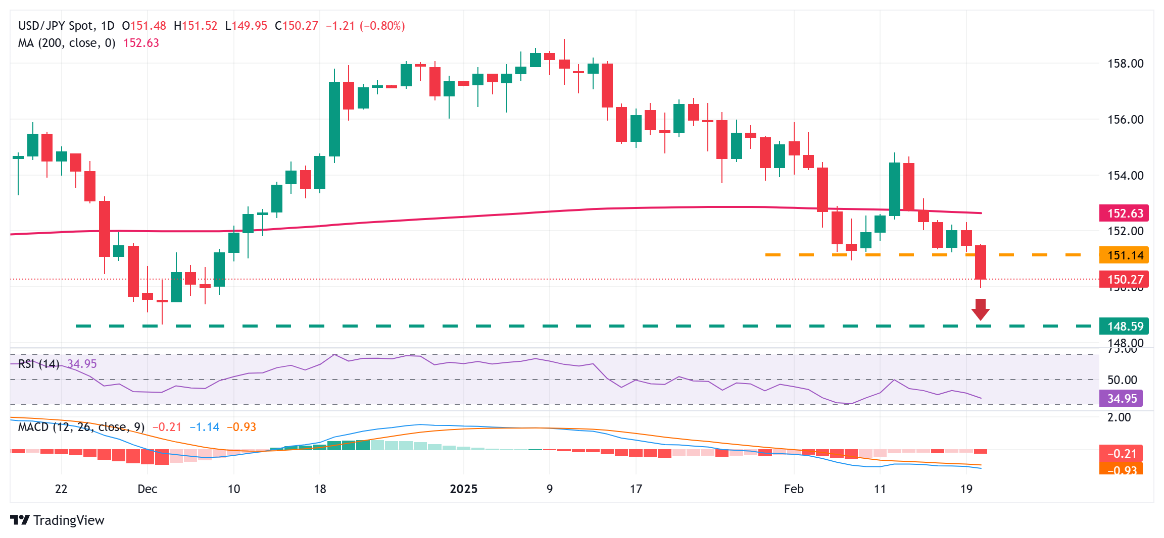 欧洲汽车制造板块涨势明显,法国圣戈班、雷诺与沃尔沃股价上涨,而斯泰兰蒂斯则出现下跌