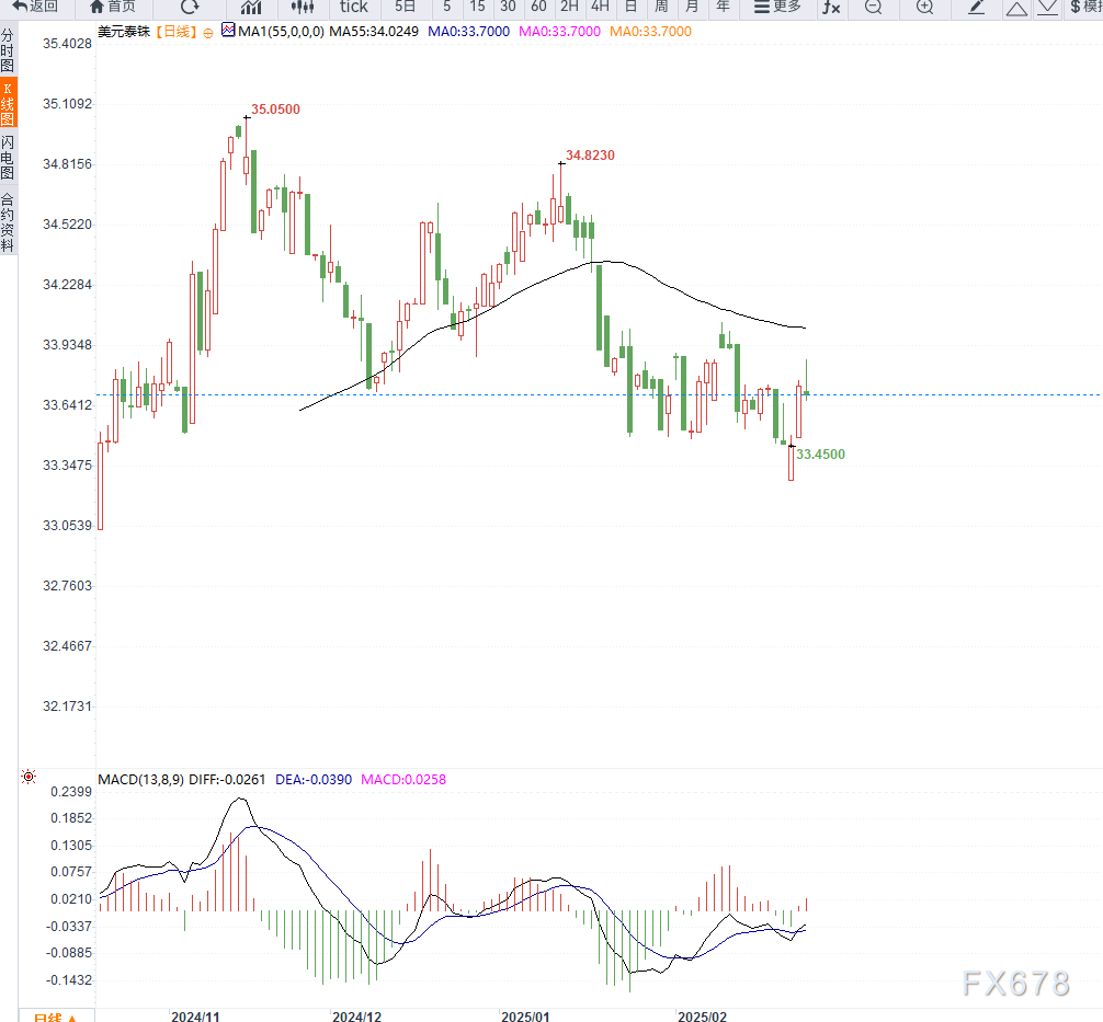 美联储参与固定利率逆回购操作,吸纳37个对手方的1260.58亿美元资金
