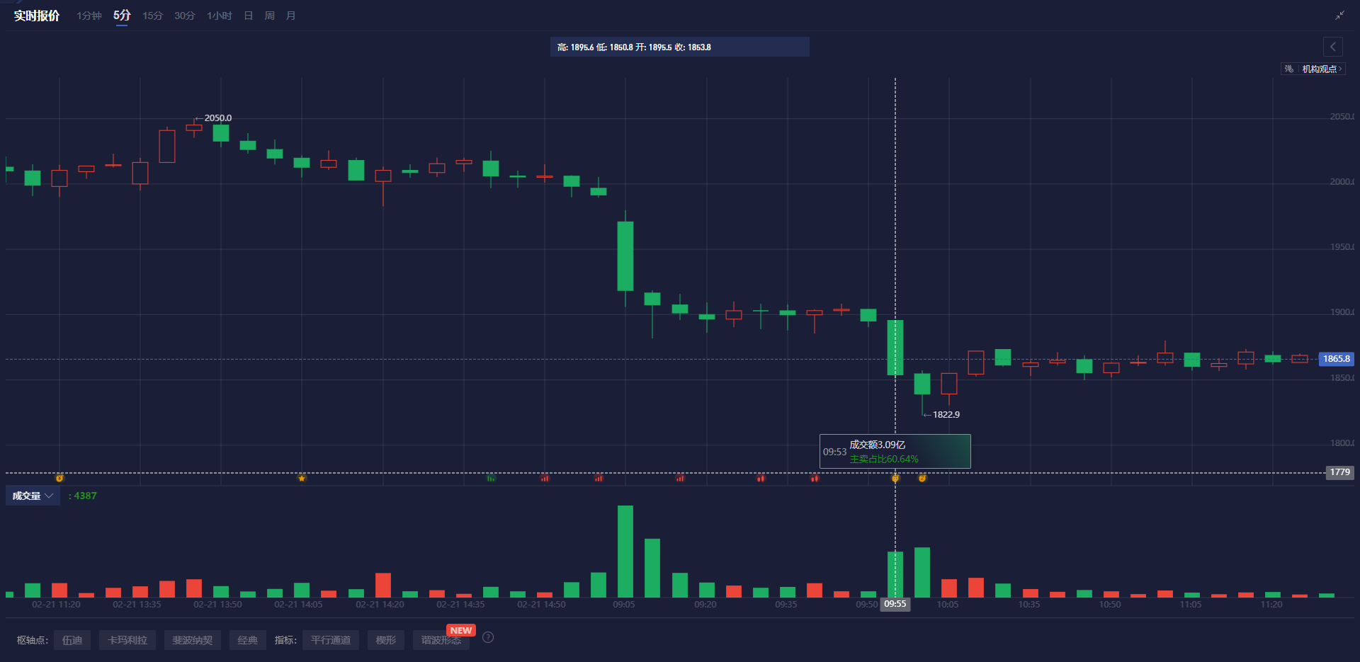【市场动态】订单流+量价分布+资金动向：早盘主要期货品种回顾（3月7日）