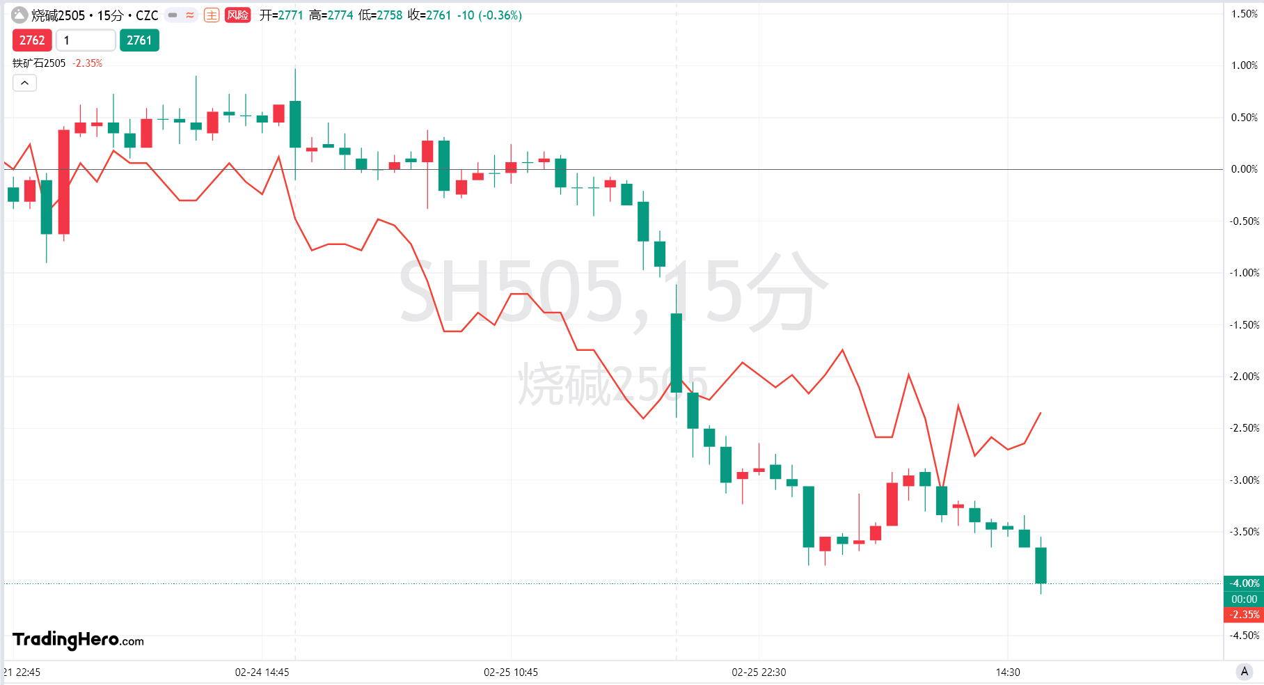 富时 A50 期指连续夜盘收跌 0.02%报 13275.000 点