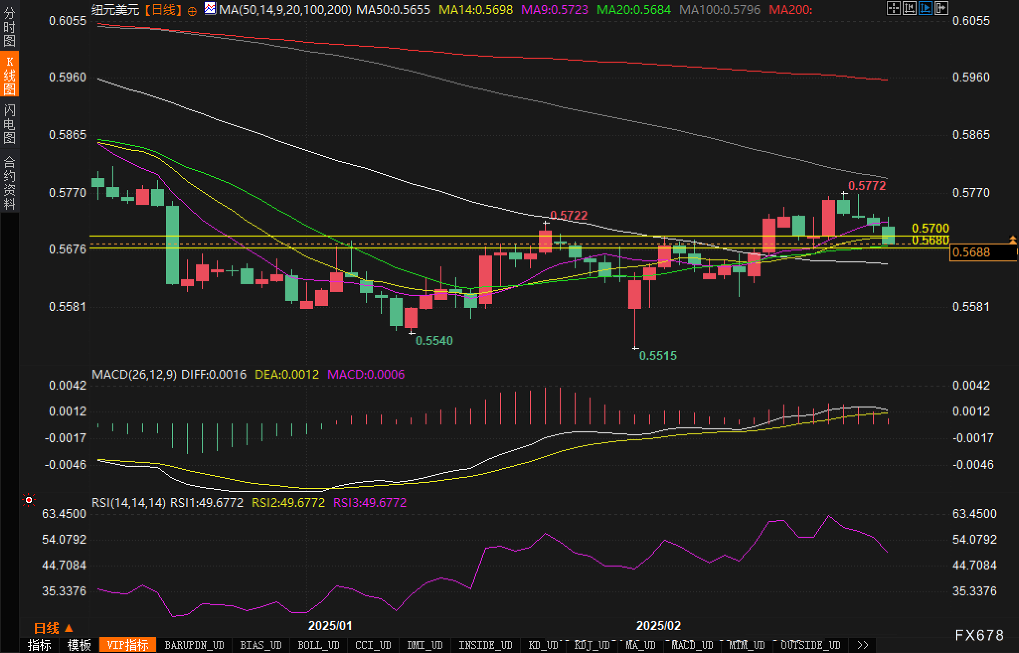 美元兑加元分析