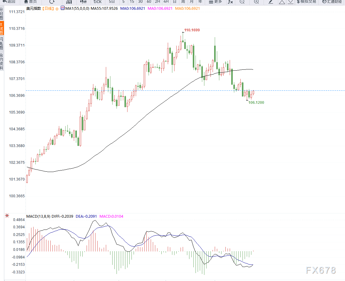 美联储博斯蒂克:预计职位盈亏平衡点降至7.5万至10万。