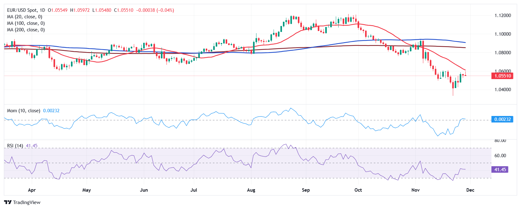 欧洲汽车制造板块涨势明显,法国圣戈班、雷诺与沃尔沃股价上涨,而斯泰兰蒂斯则出现下跌