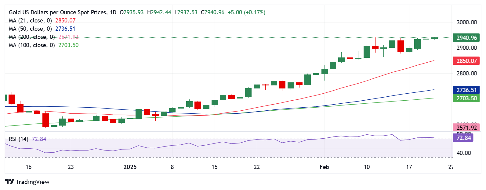 NYMEX3 月汽油期货和取暖油期货的最新收盘价格