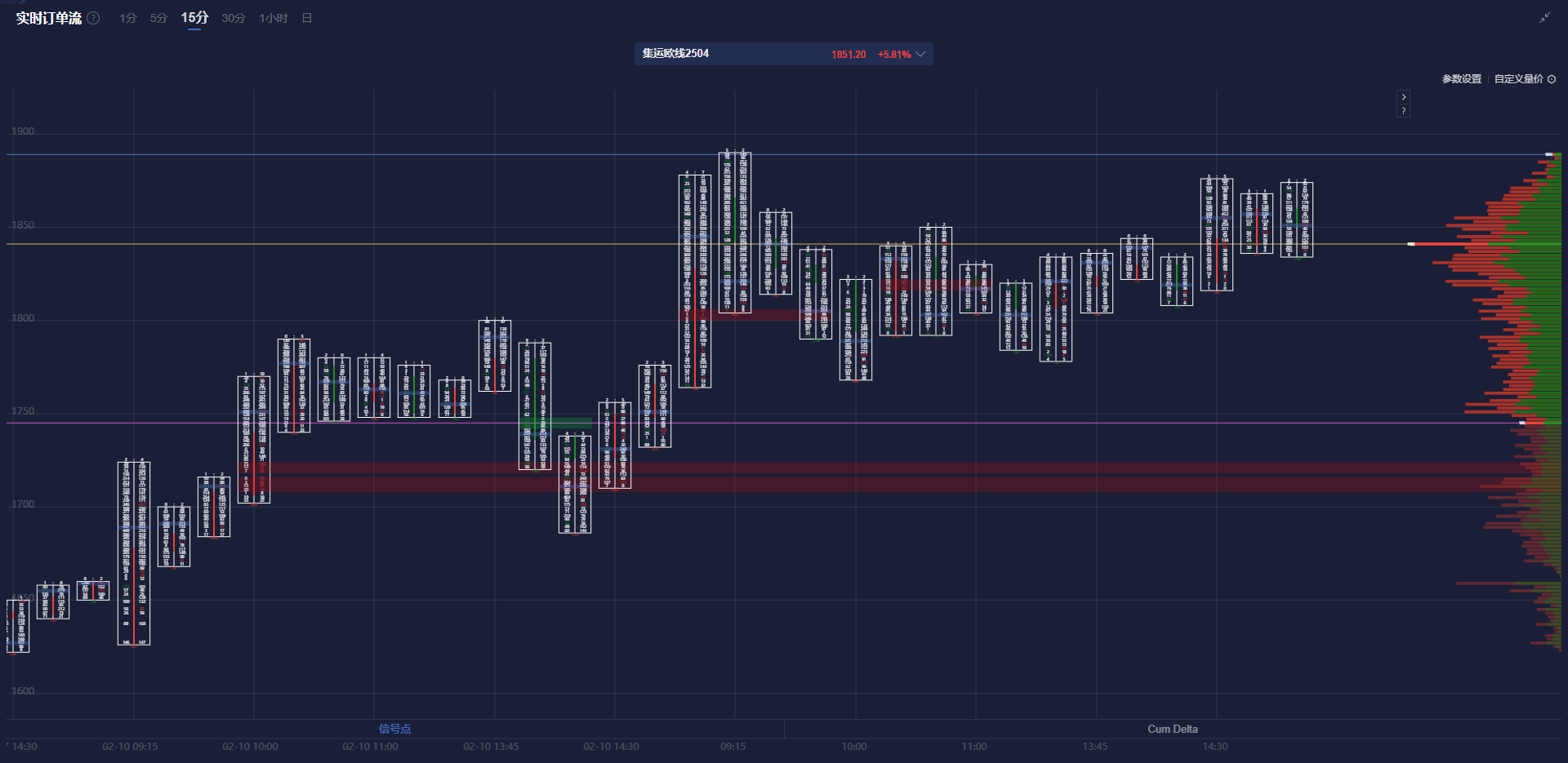 最新数据更新:截至2025年3月6日,波罗的海干散货指数(BDI)达1286点,创下自2024年12月2日以来的新高,较前一数据上涨4.72%。具体运费指数方面,巴拿马型运费指数(BPI)为998点,下降0.20%;海岬型运费指数(BCI)为2082点,上涨9.93%;超灵便型船运价指数(BSI)为864点,下跌0.46%。