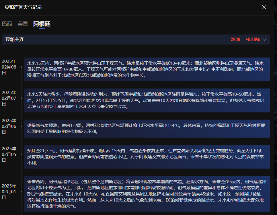 芝加哥玉米、大豆、小麦期货均上涨 1%，在周四（3月6日）纽约交易结束时，彭博谷物分类指数上涨1.55%，达到31.9135点。CBOT玉米期货上涨1.76%，报4.6375美元/蒲式耳；CBOT小麦期货上涨1.00%，报5.5375美元/蒲式耳；CBOT大豆期货上涨1.63%，报10.2825美元/蒲式耳。同时，豆粕期货上涨1.63%，豆油期货上涨0.52%。