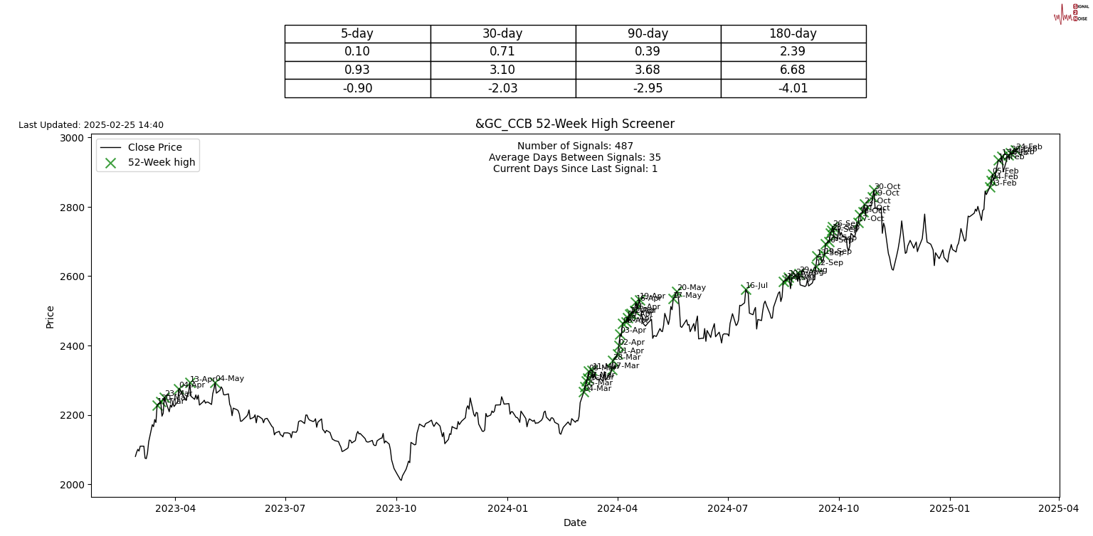 欧洲汽车制造板块涨势明显,法国圣戈班、雷诺与沃尔沃股价上涨,而斯泰兰蒂斯则出现下跌